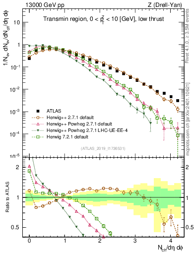 Plot of nch in 13000 GeV pp collisions