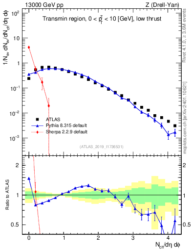 Plot of nch in 13000 GeV pp collisions