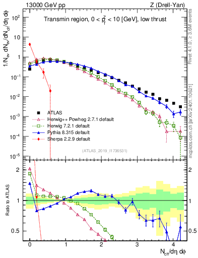 Plot of nch in 13000 GeV pp collisions