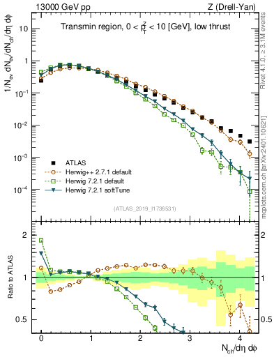 Plot of nch in 13000 GeV pp collisions