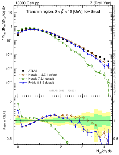 Plot of nch in 13000 GeV pp collisions