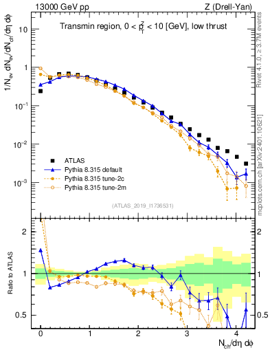 Plot of nch in 13000 GeV pp collisions