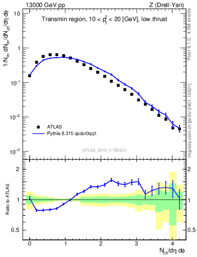 Plot of nch in 13000 GeV pp collisions