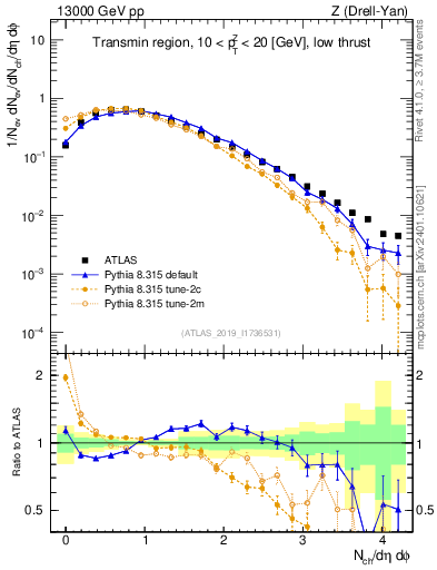 Plot of nch in 13000 GeV pp collisions