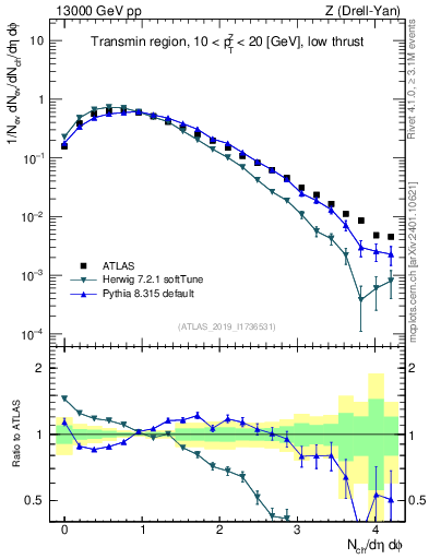 Plot of nch in 13000 GeV pp collisions