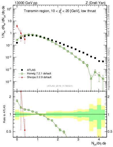 Plot of nch in 13000 GeV pp collisions
