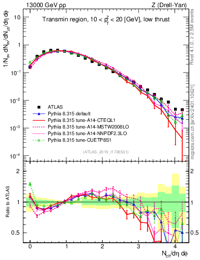 Plot of nch in 13000 GeV pp collisions