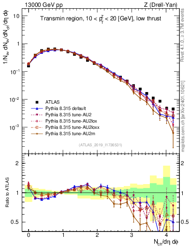 Plot of nch in 13000 GeV pp collisions