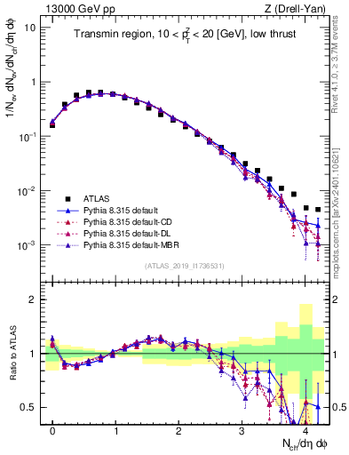 Plot of nch in 13000 GeV pp collisions