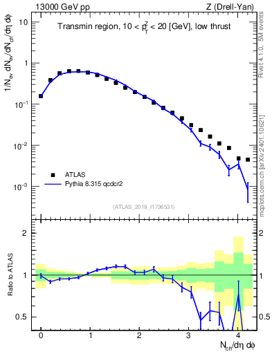 Plot of nch in 13000 GeV pp collisions