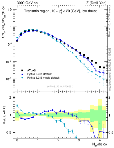 Plot of nch in 13000 GeV pp collisions