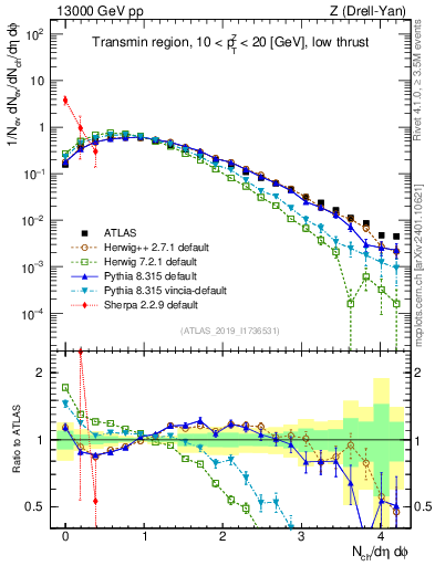 Plot of nch in 13000 GeV pp collisions