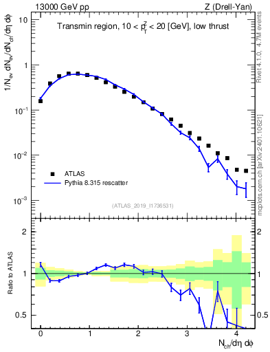 Plot of nch in 13000 GeV pp collisions