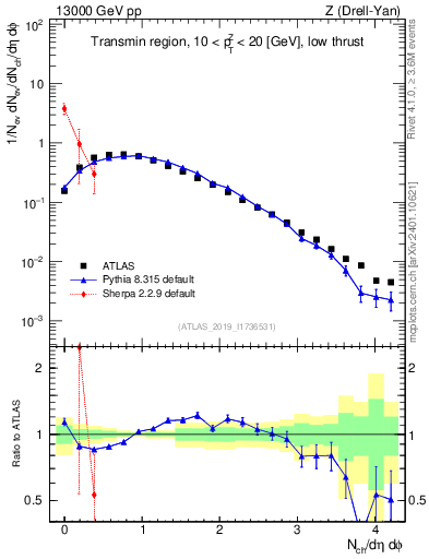 Plot of nch in 13000 GeV pp collisions