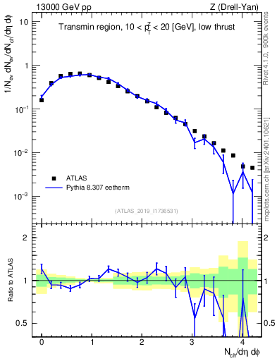 Plot of nch in 13000 GeV pp collisions