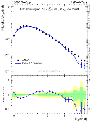 Plot of nch in 13000 GeV pp collisions