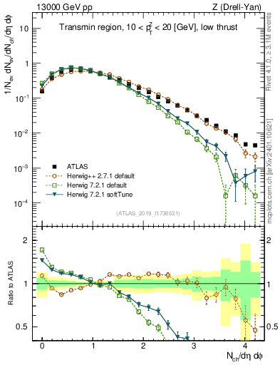 Plot of nch in 13000 GeV pp collisions