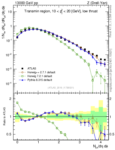 Plot of nch in 13000 GeV pp collisions