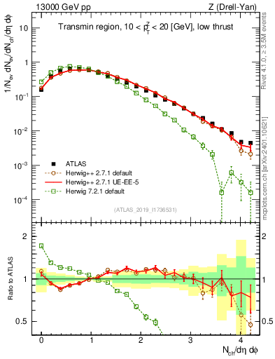 Plot of nch in 13000 GeV pp collisions