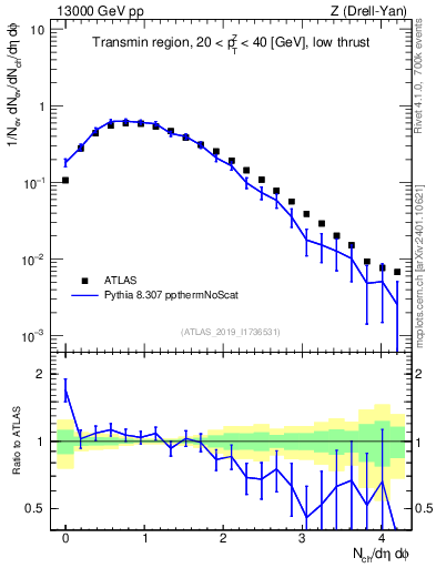 Plot of nch in 13000 GeV pp collisions