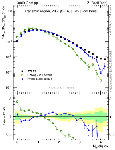 Plot of nch in 13000 GeV pp collisions