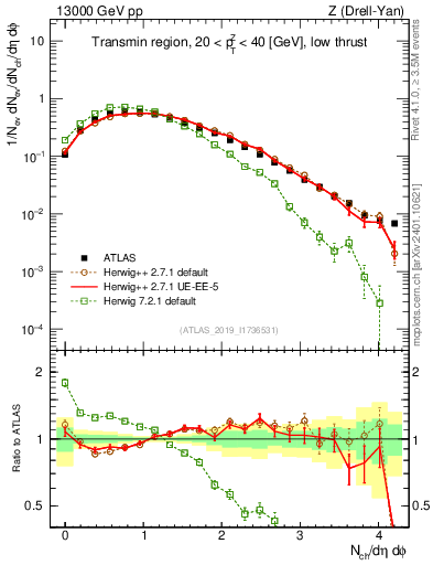 Plot of nch in 13000 GeV pp collisions
