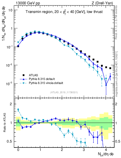 Plot of nch in 13000 GeV pp collisions