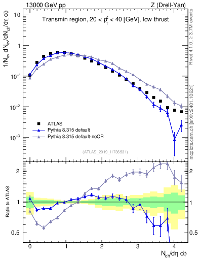 Plot of nch in 13000 GeV pp collisions