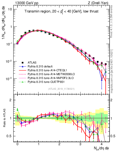 Plot of nch in 13000 GeV pp collisions