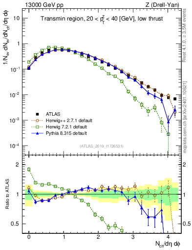 Plot of nch in 13000 GeV pp collisions