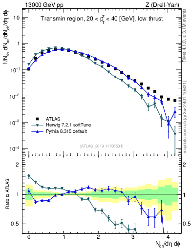 Plot of nch in 13000 GeV pp collisions