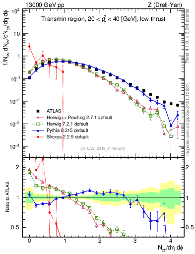 Plot of nch in 13000 GeV pp collisions