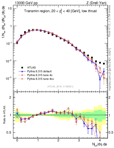 Plot of nch in 13000 GeV pp collisions
