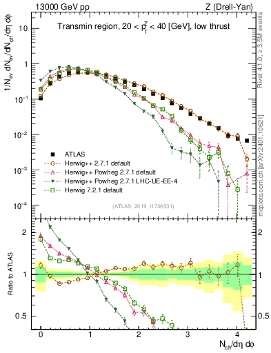 Plot of nch in 13000 GeV pp collisions