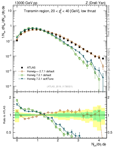Plot of nch in 13000 GeV pp collisions