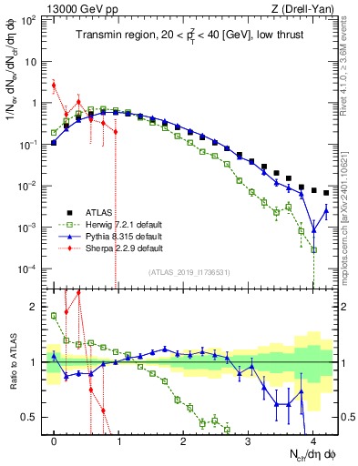 Plot of nch in 13000 GeV pp collisions