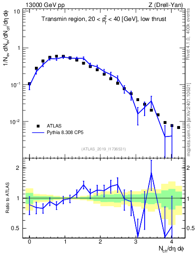 Plot of nch in 13000 GeV pp collisions