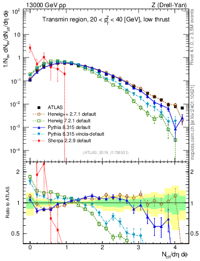 Plot of nch in 13000 GeV pp collisions