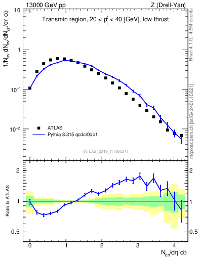 Plot of nch in 13000 GeV pp collisions