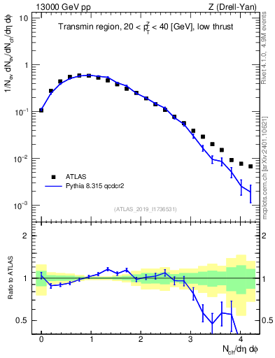Plot of nch in 13000 GeV pp collisions