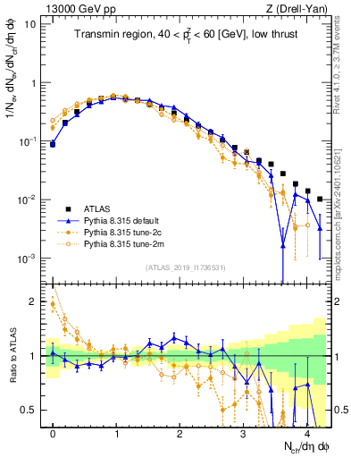Plot of nch in 13000 GeV pp collisions