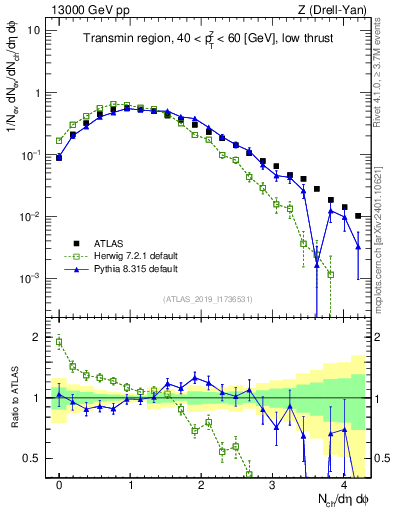 Plot of nch in 13000 GeV pp collisions