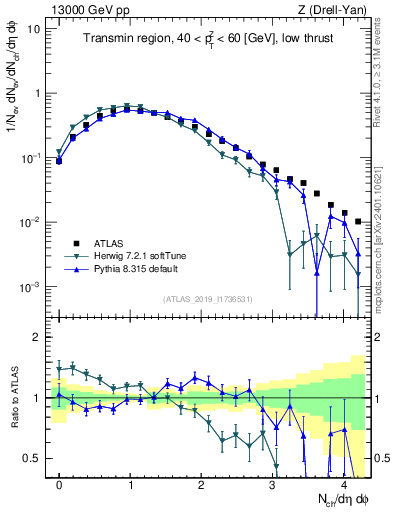 Plot of nch in 13000 GeV pp collisions