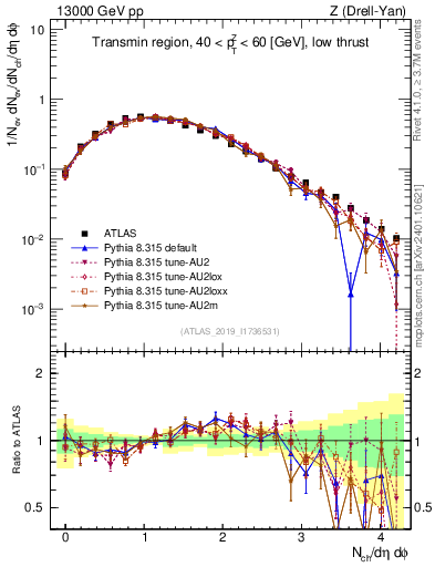 Plot of nch in 13000 GeV pp collisions