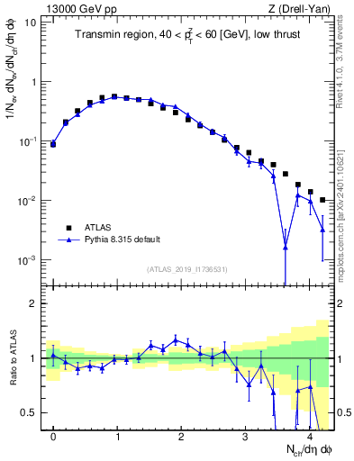 Plot of nch in 13000 GeV pp collisions