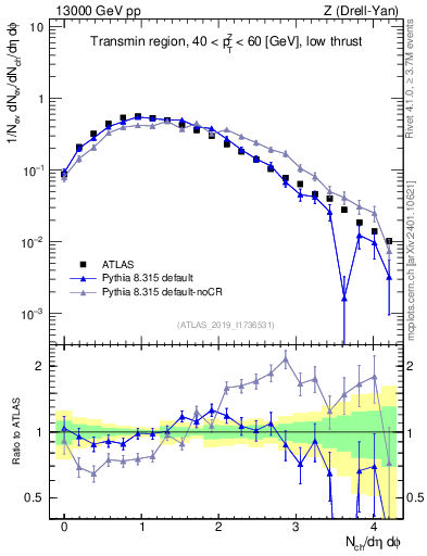 Plot of nch in 13000 GeV pp collisions