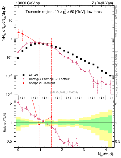 Plot of nch in 13000 GeV pp collisions