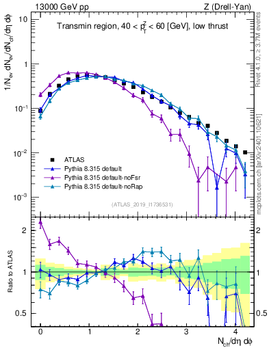 Plot of nch in 13000 GeV pp collisions