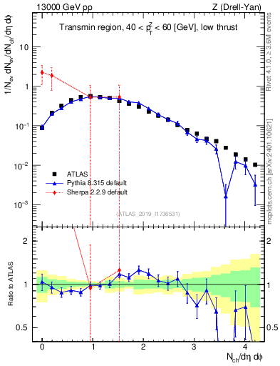 Plot of nch in 13000 GeV pp collisions