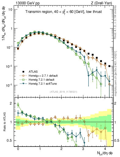 Plot of nch in 13000 GeV pp collisions